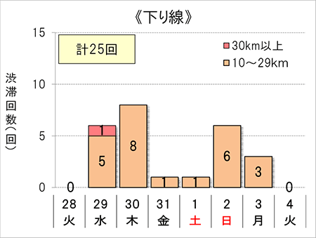渋滞回数（下り線）