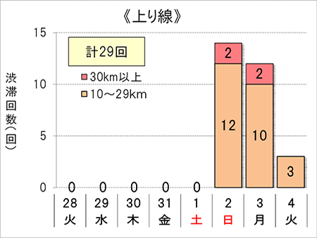 渋滞回数（上り線）