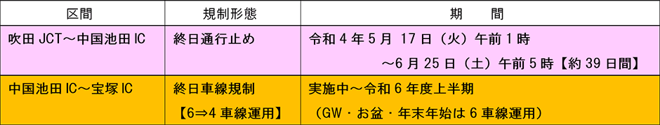 交通規制の内容