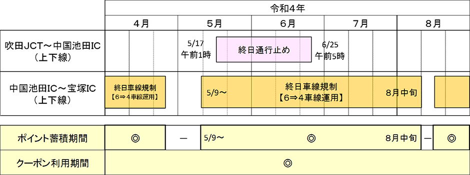 新名神う回キャンペーン『みちトク迂回クーポン』
