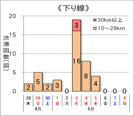 渋滞回数（下り線）