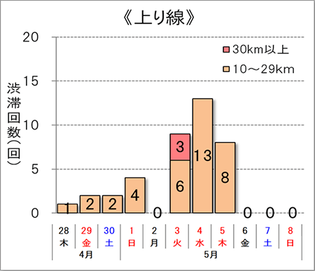 渋滞回数（上り線）