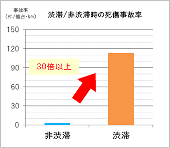 渋滞/非渋滞時の死傷事故率
