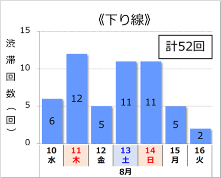 渋滞予測回数(下り線)