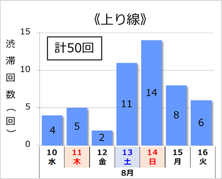 渋滞予測回数(上り線)