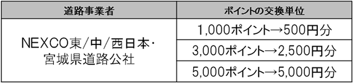 ポイントの交換単位