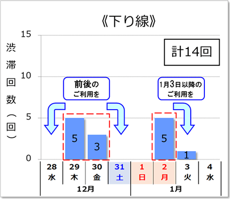 渋滞予測回数（下り線）