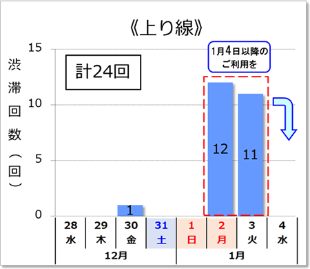 渋滞予測回数（上り線）