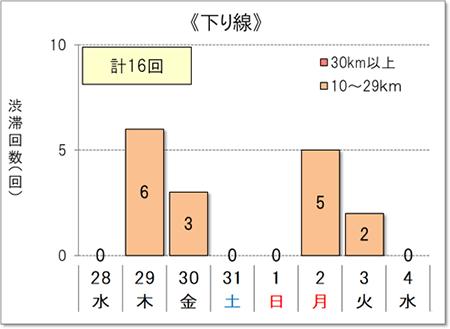 渋滞回数(下り線)