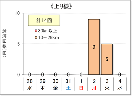 渋滞回数(上り線)