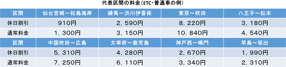 代表区間の料金(ETC・普通車の例)