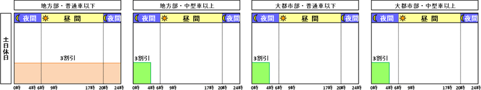 休日割引適用日の場合(NEXCOの例)