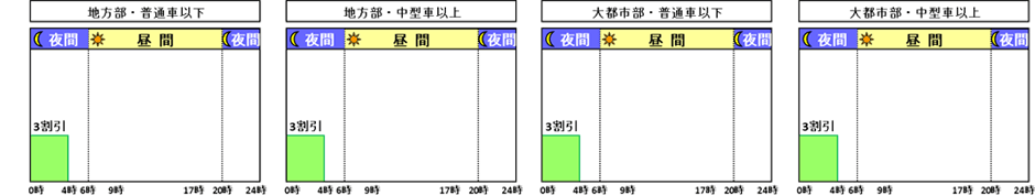 交通混雑期等に休日割引を適用しない場合(土日祝日の場合。NEXCOの例)