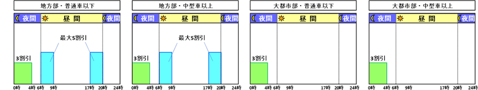 交通混雑期等に休日割引を適用しない場合(2024年1月2日~3日の場合。NEXCOの例)※通常の平日と同様