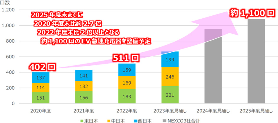 図-1 EV急速充電器 整備見通し（2020年度末～2025年度末（充電口数））