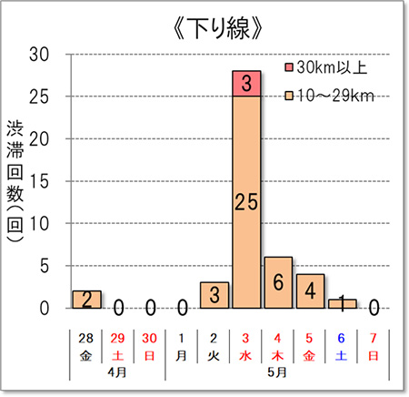 渋滞回数（下り線）