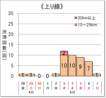 渋滞回数（上り線）