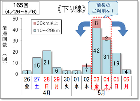 渋滞予測回数（下り線）