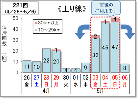 渋滞予測回数（上り線）