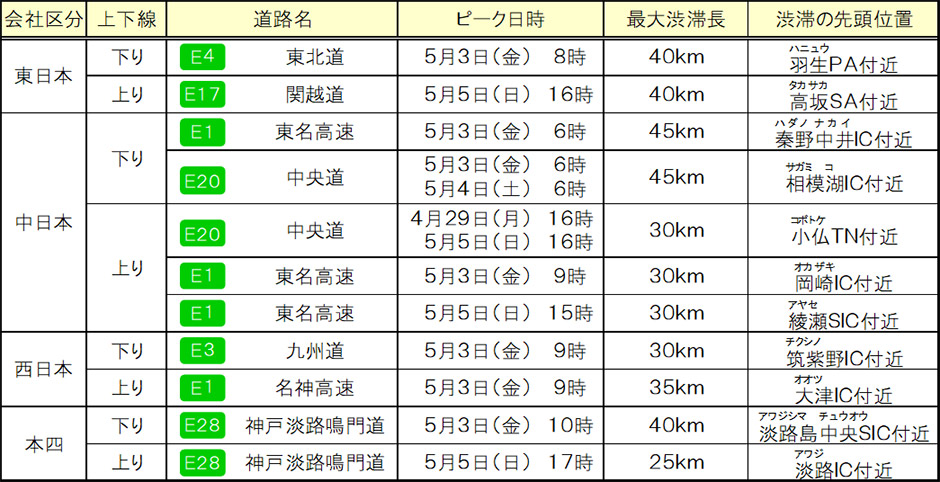 渋滞発生予測
