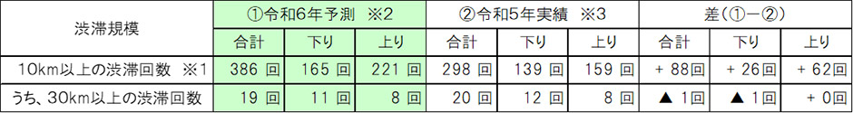 渋滞発生予測