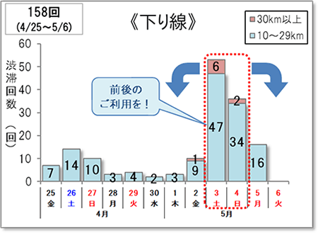 渋滞予測回数（下り線）