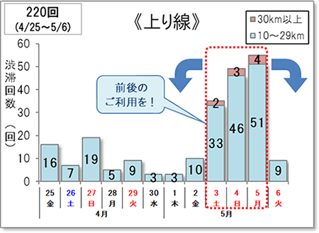 渋滞予測回数（上り線）
