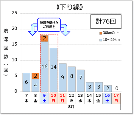 渋滞予測回数（下り線）