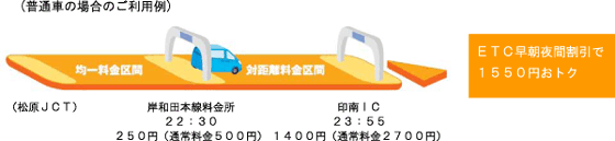 普通車の場合のご利用例