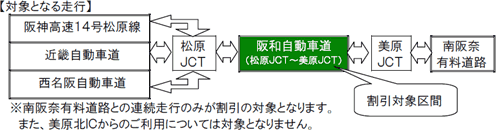 対象となる走行