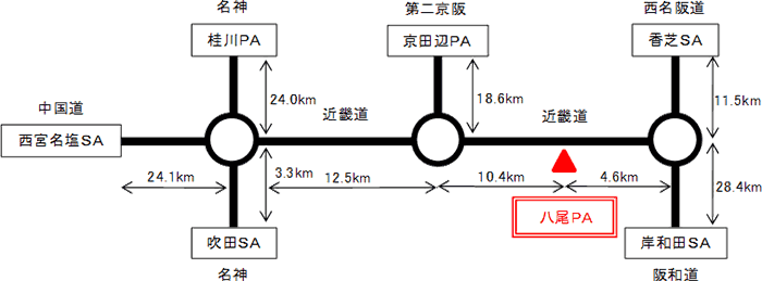 八尾PA（上り線）の完成により、休憩施設間距離が短縮