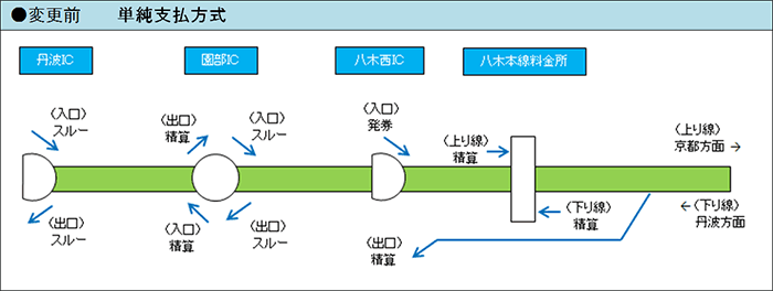 変更前　単純支払方式