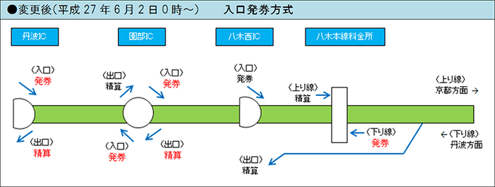 変更後（平成27年6月2日0時～）　入口発券方式