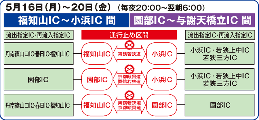通行止め乗り継ぎ時の料金調整5月16日（月曜）～20日（金曜） 毎夜20時00分～翌朝6時00分