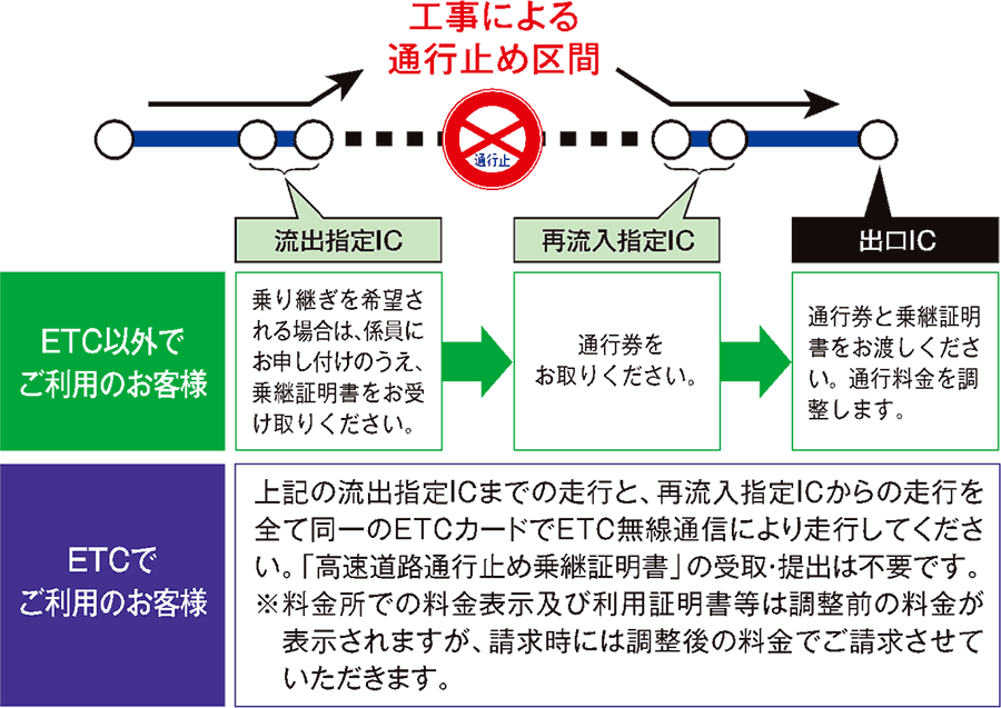 工事による通行止め区間