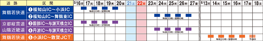 夜間通行止め期間と区間