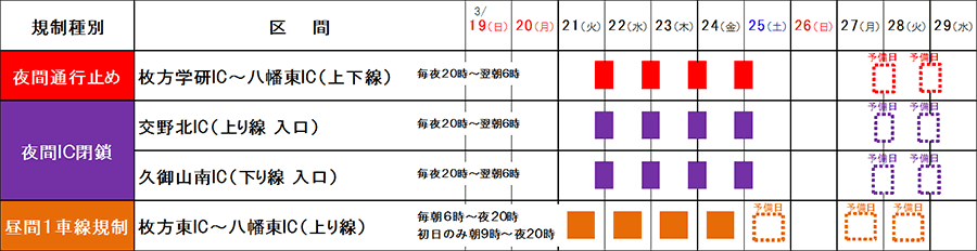 名神集中工事　日程