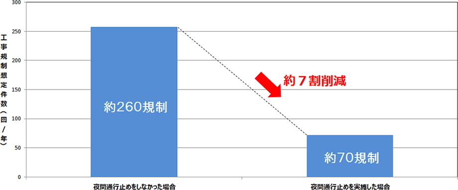 E88京滋バイパス 夜間通行止めでの効果試算