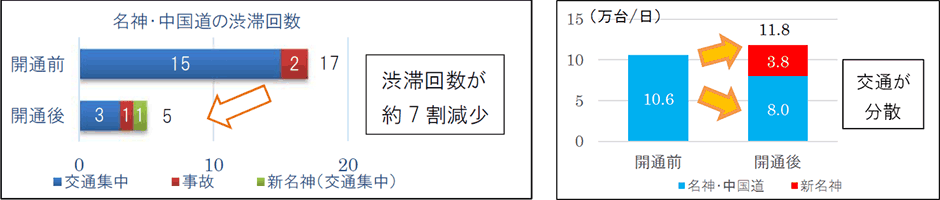 名神・中国道の渋滞回数