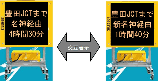 迂回ルートへの分岐部手前の仮設情報板の所要時間表示イメージ（草津JCT手前での表示例）