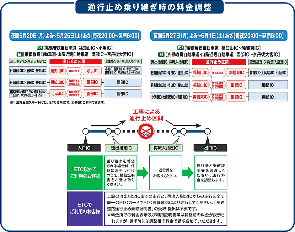 通行止め乗り継ぎ時の料金調整