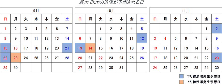 最大8kmの渋滞が予測される日