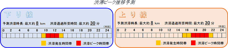 渋滞ピーク推移予測