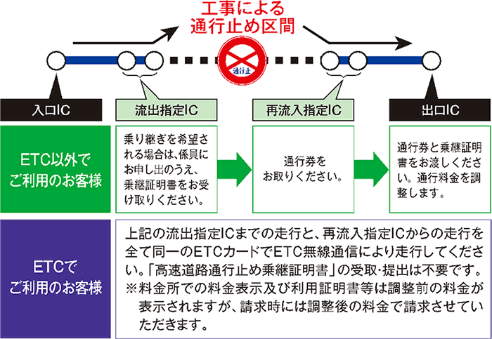 通行止め乗り継ぎ時の料金調整