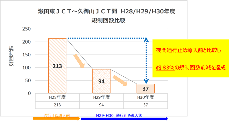 夜間通行止めの効果