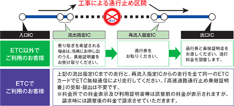通行止め乗り継ぎ時の料金調整