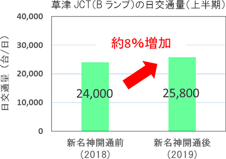 草津JCT（Bランプ）の日交通量（GW）