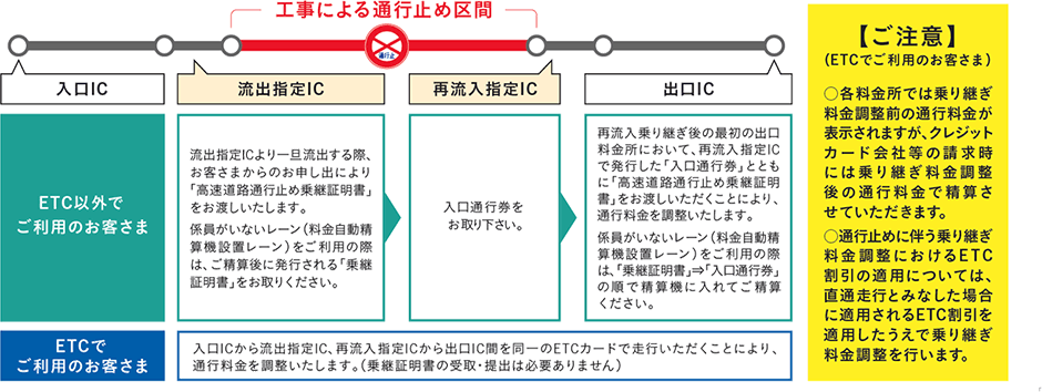 乗継調整