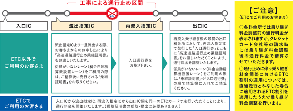 乗継調整