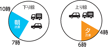 朝・夕の渋滞が予測される時間帯